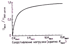 График сопротивления нагрузки