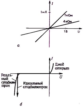 Вольт-амперные характеристики резистора и зенеровского диода