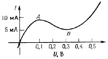 Вольт-амперная характеристика туннельного диода