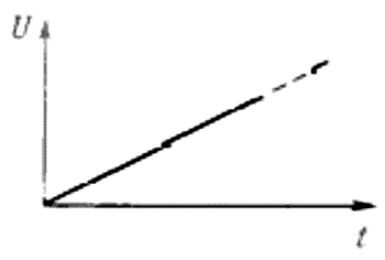 Напряжение в виде линейно-меняющегося сигнала