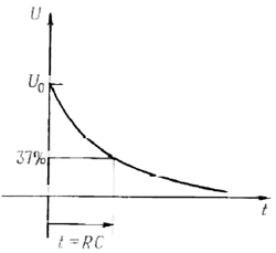 График разрядки RС - цепи