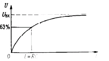 Определение величина А из начальных условий