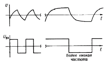 Формы напряжения снимаемые с конденсатора при подаче прямоугольного сигнала через резистор