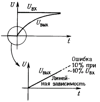 График экспоненциальной зависимости заряда конденсатора
