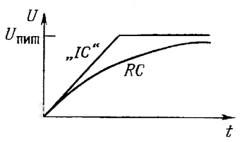 График предела выходного сигнала в интегрирующей цепи