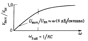 График частотной характеристики фильтра высоких частот