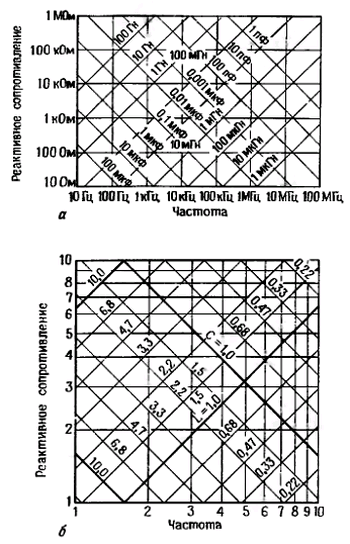 Изменение реактивного сопротивления индуктивностей и конденсаторов в зависимости от частоты и увеличенное изображение одной декады из графика