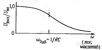 График зависимости частотных характеристик фильтра низких частот