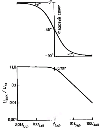 Фазочастотная и амплитудно-частотная характеристики фильтра низких частот в логарифмическом масштабе