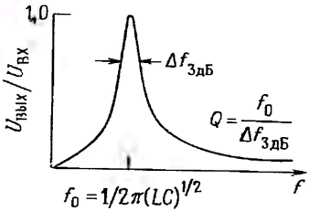График всплеска резонансной частоты