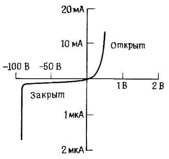 Вольт-амперная характеристика диода