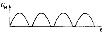 График выходного сигнала двухполупериодного мостового выпрямителя