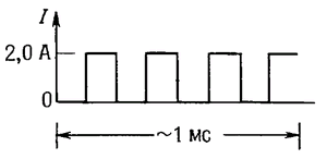 График изменения силы тока в цепи