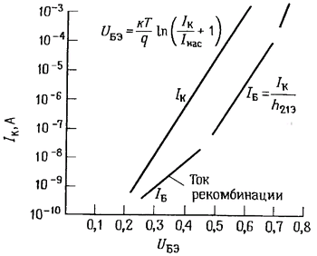 График зависимости базового и коллекторного токов транзистора от напряжения между базой и эмиттером