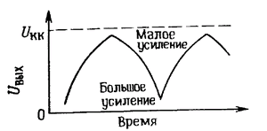 График нелинейного выходного сигнала усилителя с заземленным эмиттером