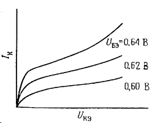 График зависимости коллекторного тока от напряжения между коллектором и эмиттером при фиксированном напряжении между базой и эмиттером