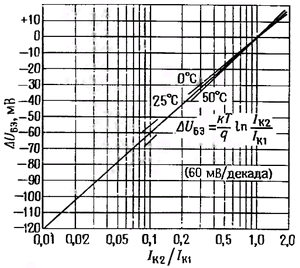 График зависимости отношения коллекторных токов в согласованных парах транзисторов от разности напряжений база-эмиттер