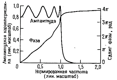 фильтр Чебышева